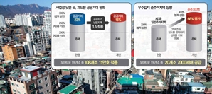 모아주택 활성화 추진…분담금 7000만원 낮추고 사업기간은 2년 단축