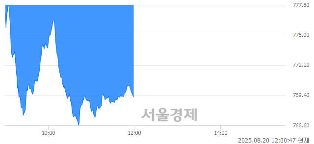 오후 12:00 현재 코스닥은 40:60으로 매수우위, 매수강세 업종은 종이·목재업(2.30%↓)