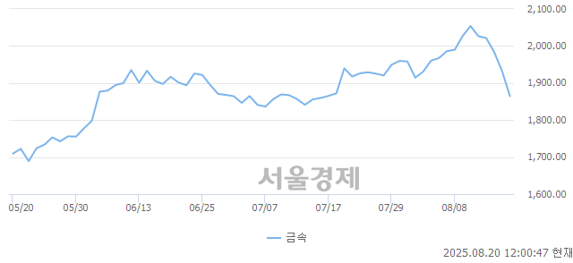 오후 12:00 현재 코스닥은 40:60으로 매수우위, 매수강세 업종은 종이·목재업(2.30%↓)