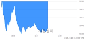 오후 1:00 현재 코스닥은 38:62으로 매수우위, 매수강세 업종은 종이·목재업(2.41%↓)