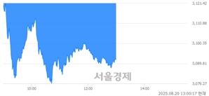 오후 1:00 현재 코스피는 34:66으로 매수우위, 매수강세 업종은 유통업(1.53%↓)