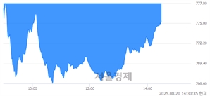 오후 2:30 현재 코스닥은 43:57으로 매수우위, 매수강세 업종은 종이·목재업(2.36%↓)