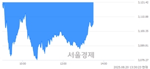 오후 1:30 현재 코스피는 36:64으로 매수우위, 매수강세 업종은 유통업(0.84%↓)