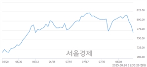 오전 11:30 현재 코스닥은 40:60으로 매수우위, 매수강세 업종은 출판·매체복제업(0.79%↑)