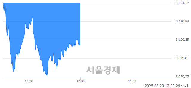 오후 12:00 현재 코스피는 35:65으로 매수우위, 매수강세 업종은 유통업(1.48%↓)