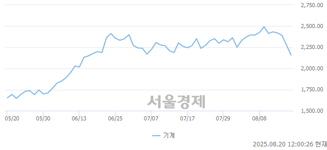 오후 12:00 현재 코스피는 35:65으로 매수우위, 매수강세 업종은 유통업(1.48%↓)