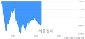 오후 12:30 현재 코스피는 33:67으로 매수우위, 매수강세 업종은 유통업(1.57%↓)