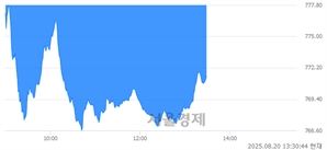 오후 1:30 현재 코스닥은 40:60으로 매수우위, 매수강세 업종은 운송업(1.31%↓)