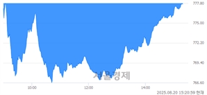 오후 3:20 현재 코스닥은 45:55으로 매수우위, 매수강세 업종은 통신업(1.70%↓)