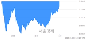 오후 2:00 현재 코스피는 37:63으로 매수우위, 매수강세 업종은 유통업(0.57%↓)