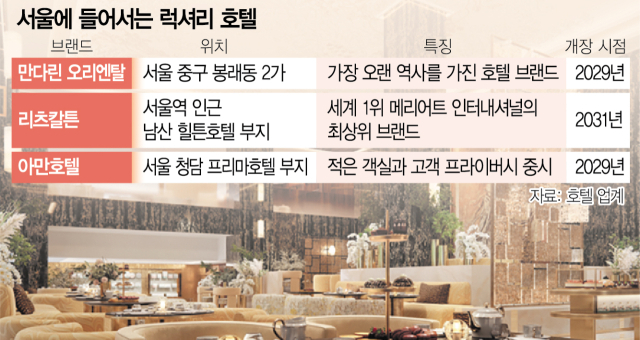 한화·신세계·이지스, 럭셔리호텔 승부수[시그널]