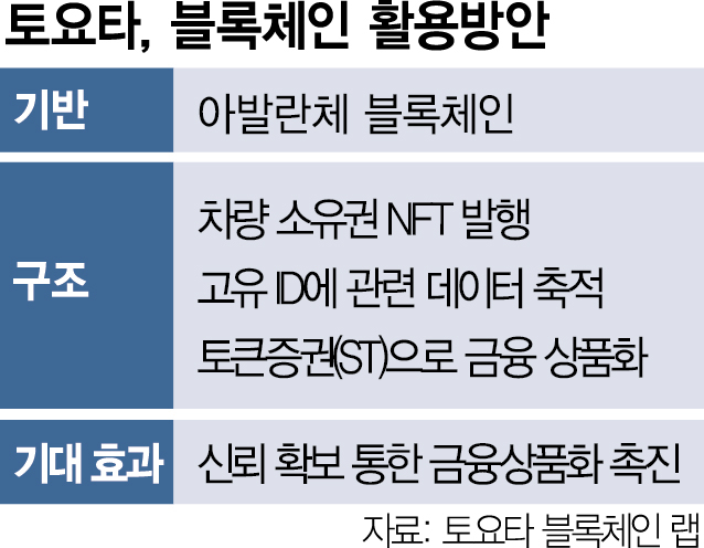 차량 소유권 NFT로…쪼개서 투자한다