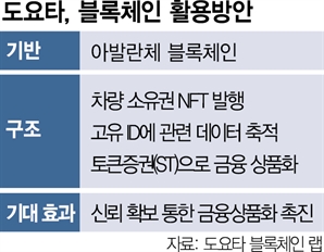 차량 소유권 NFT로…쪼개서 투자한다