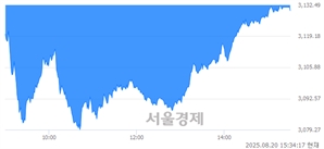 [마감 시황] 개인과 외국인의 동반 매도세.. 코스피 3130.09(▼21.47, -0.68%) 하락 마감