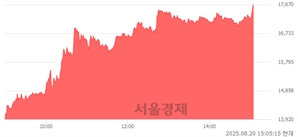 <코>콜마비앤에이치, 상한가 진입.. +29.96% ↑
