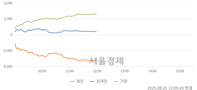 [정오 시황] 코스피 3097.67, 하락세(▼53.89, -1.71%) 지속