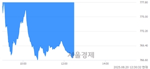 오후 12:30 현재 코스닥은 39:61으로 매수우위, 매수강세 업종은 종이·목재업(2.51%↓)
