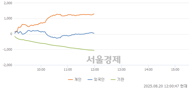 [정오 시황] 코스닥 769.18, 하락세(▼18.78, -2.38%) 지속