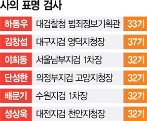 이르면 21일 검찰 인사…하동우 등 특수통 줄사의