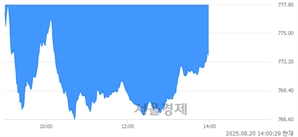 오후 2:00 현재 코스닥은 41:59으로 매수우위, 매수강세 업종은 종이·목재업(2.25%↓)