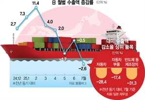 日 7월 수출 4년만에 최대폭 감소…"美관세 직격탄"