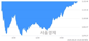 오후 3:20 현재 코스피는 35:65으로 매수우위, 매수강세 업종은 유통업(0.16%↓)