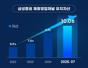 삼성證, 제휴 영업채널 유치자산 업계 첫 10조 돌파