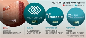바이오 자금 가뭄에도…투자자 줄세우는 바이오텍