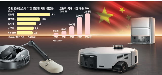 잠식 당한 국내 로봇청소기 시장…中 후발주자까지 가세