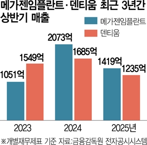 메가젠, 덴티움 제치고 임플란트 2위 자리 '굳히기'…"중국 의존도가 희비 갈라"
