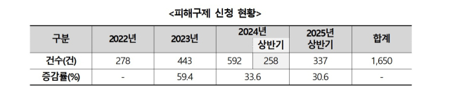 자료 제공=한국소비자원