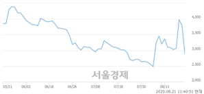 <유>아센디오, 하한가 진입.. -29.95% ↓