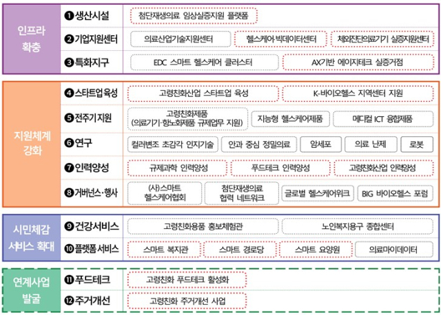 부산시 고령친화산업 육성 4대 전략 12개 중점분야 34개 세부과제. 사진제공=부산시