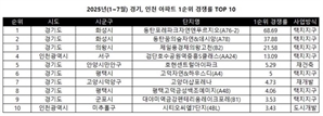 올해 경기·인천 청약 경쟁률 TOP10… 7곳은 ‘택지지구’ 집중