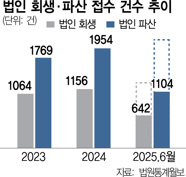 원금상환에 고이율 이자…재기 의지 꺾는 '투자 관행'