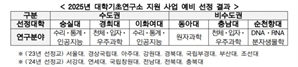 교육부, 2025 대학기초연구소 지원에 6개교 예비 선정