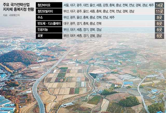 '바이오 특화지역만 14곳…재원 분산돼 효율 떨어져'
