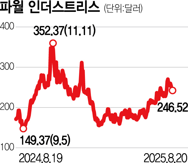 [글로벌 핫스톡] 'AI 시대 금맥' 전력인프라株 훨훨