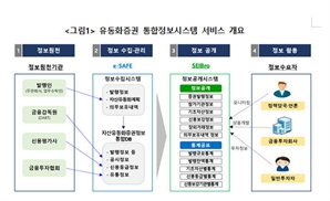 예탁원, "유동화증권 정보 한눈에" 통합정보시스템 운영