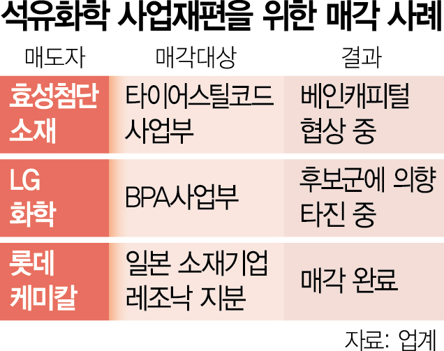 석화 구조조정, PEF에 '알짜 사업' 매각은 배제 [시그널]