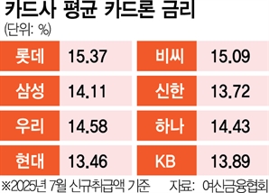 우리·비씨, 조달비용 하락에도 카드론 금리 올려