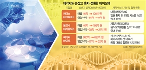 제약사 손잡은 바이오, 상반기 실적 ‘날개’