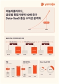 야놀자클라우드, 올 상반기 글로벌 거래액 13.8조…2년 만에 10배↑