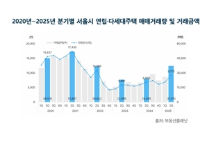재개발 투자에 빌라 매매 ‘쑥’…전세 사기 우려에 임대차 ‘뚝’