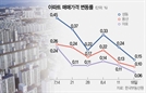 ‘6·27 여파’ 강남3구·마용성 아파트값 상승 폭 감소[집슐랭]
