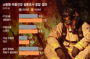 소방관 가슴에 든 멍자국…'출동' 벨소리에도 "불안감 올라와"