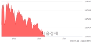 오후 12:30 현재 코스피는 41:59으로 매수우위, 매도강세 업종은 부동산업(0.04%↓)
