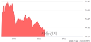 오후 12:30 현재 코스닥은 42:58으로 매수우위, 매도강세 업종은 건설업(0.08%↑)