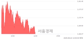 [정오 시황] 코스피 3166.75, 상승세(▲25.01, +0.80%) 지속