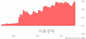 <코>iMBC, 상한가 진입.. +29.88% ↑